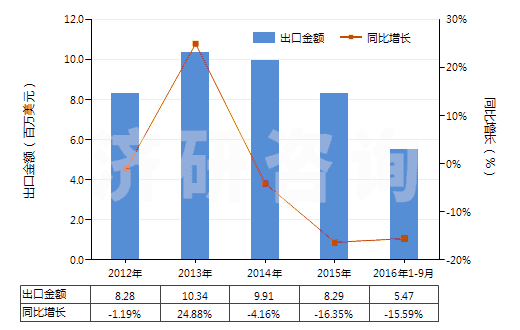 2012-2016年9月中國鈉的氟化物(HS28261920)出口總額及增速統(tǒng)計 2012-2016年9月中國鈉的氟化物(HS28261920)出口總額及增速統(tǒng)計